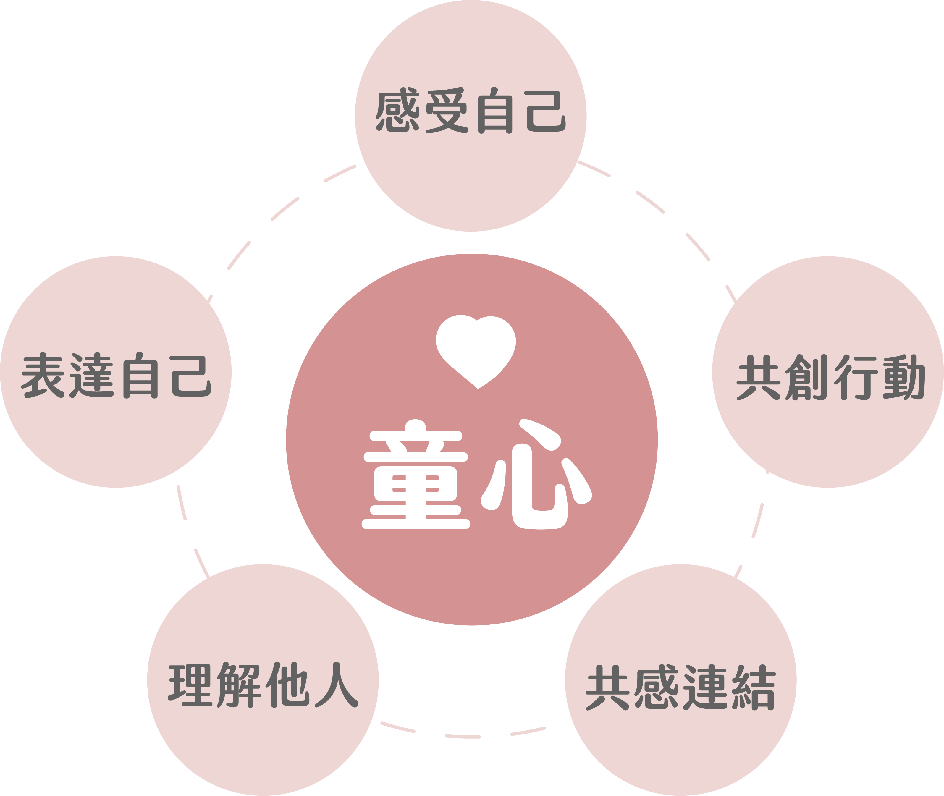 童心循環圖：感受自己、表達自己、理解他人、共感連結、共創行動